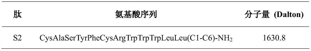 Antimicrobial peptide s2 targeting Staphylococcus aureus and its preparation method and application