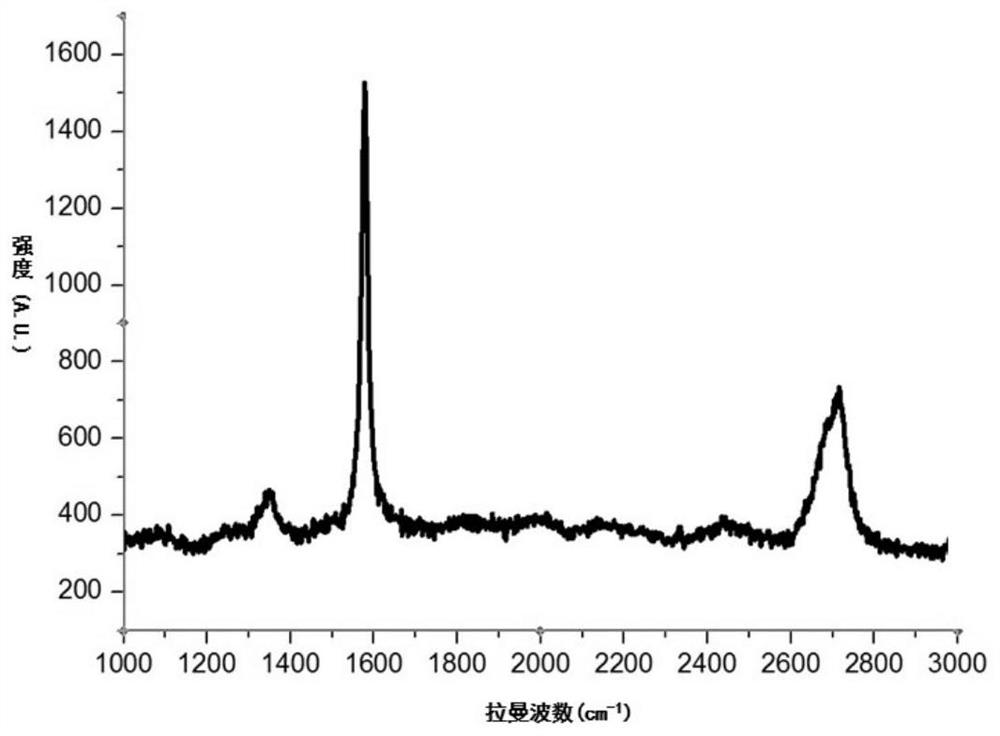 A kind of composite filler based on graphene and preparation method thereof