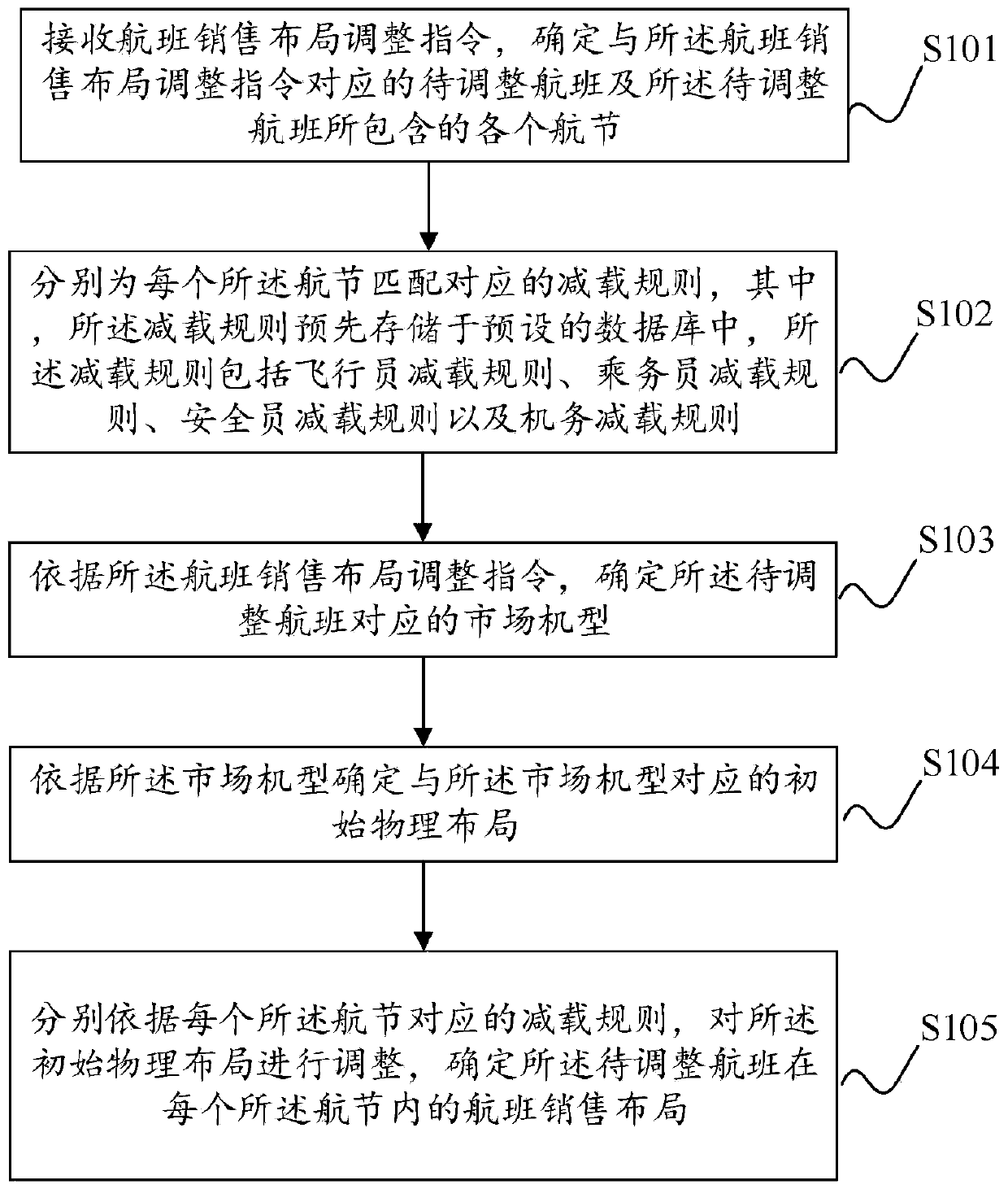 Flight sales layout determination method and system