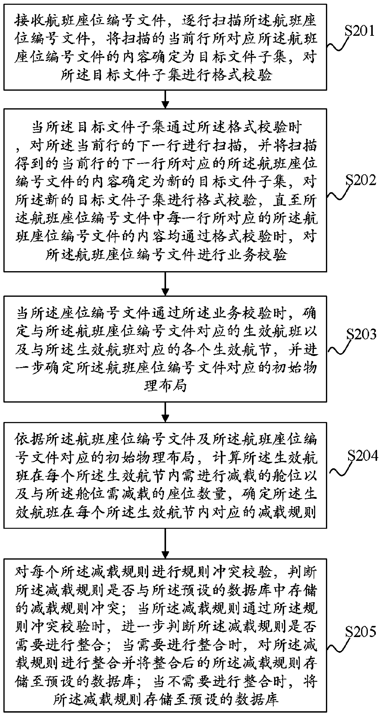 Flight sales layout determination method and system