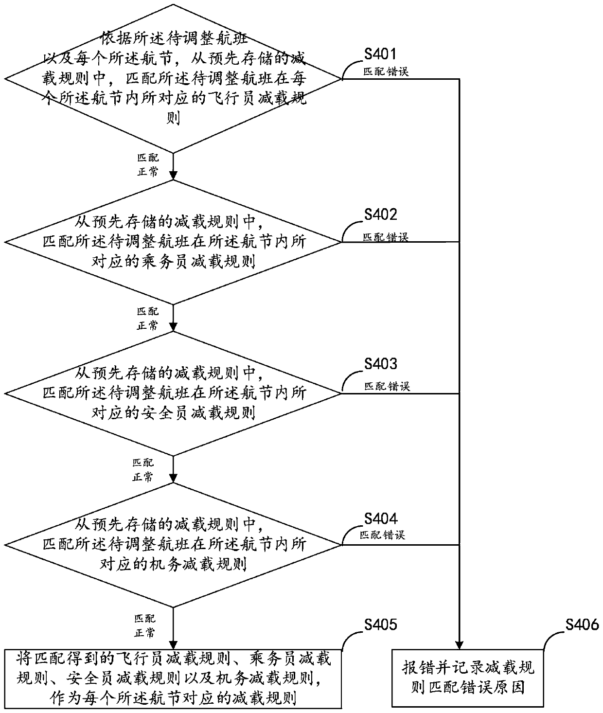 Flight sales layout determination method and system