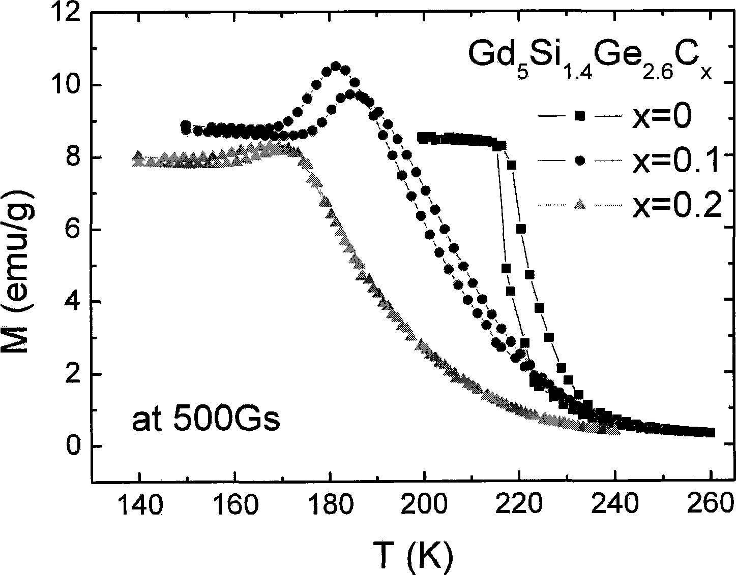 Clearance type Gd-Si-Ge magnetic cooling material and manufacturing method thereof