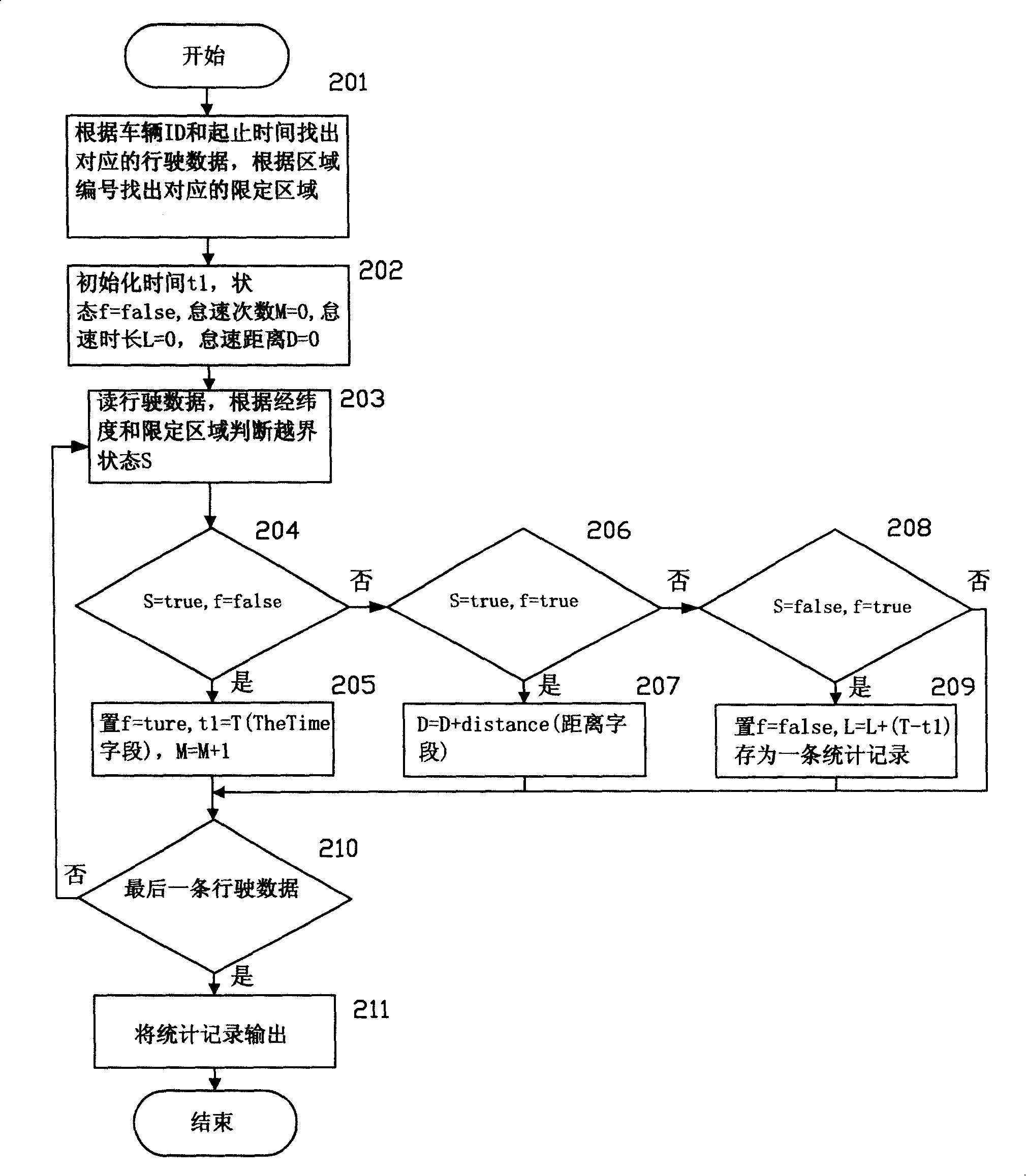 Method for judgment and statistics of vehicle beyond bounds by a storage process