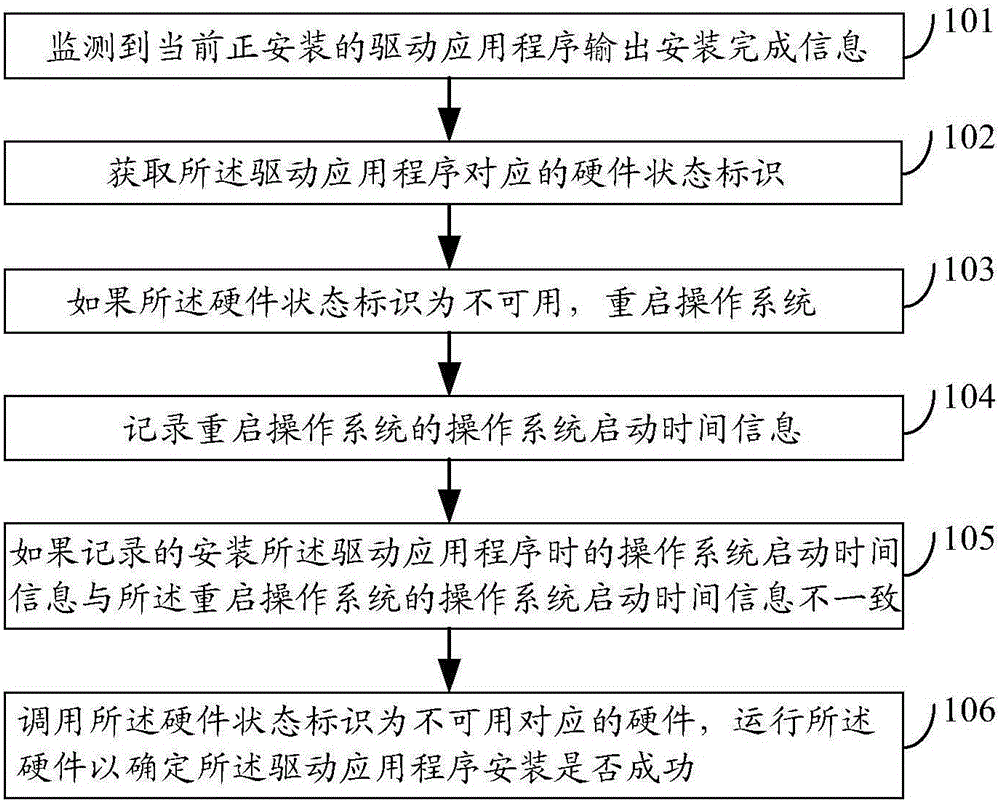 Method, device and electronic equipment for determining whether drive application program installed successfully or not