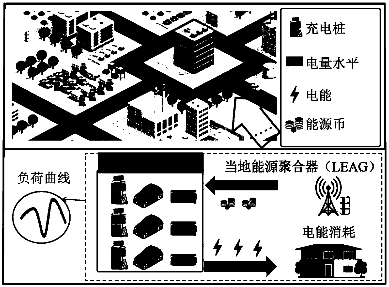 Electric vehicle charging incentive mechanism based on block chain and machine learning