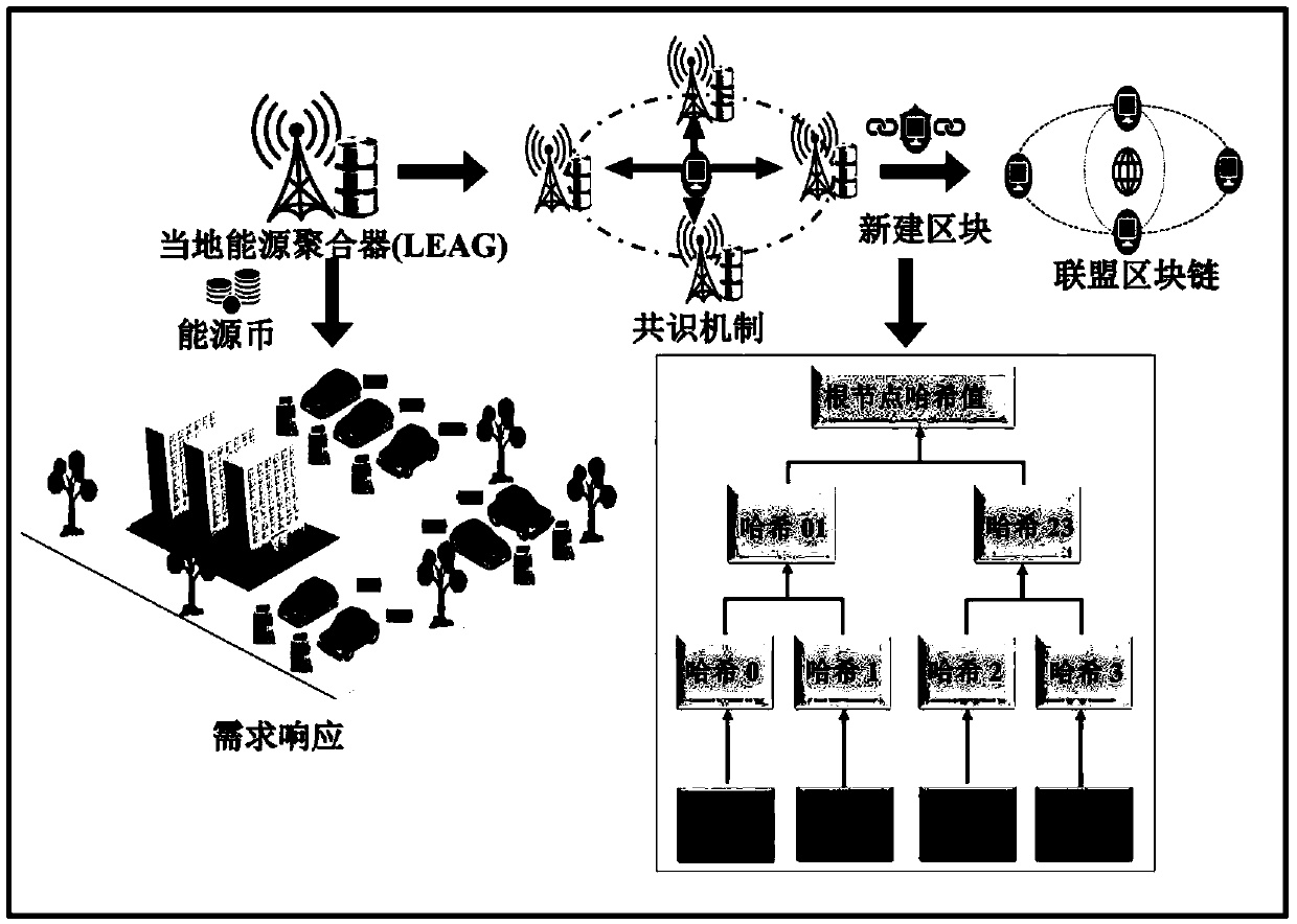 Electric vehicle charging incentive mechanism based on block chain and machine learning