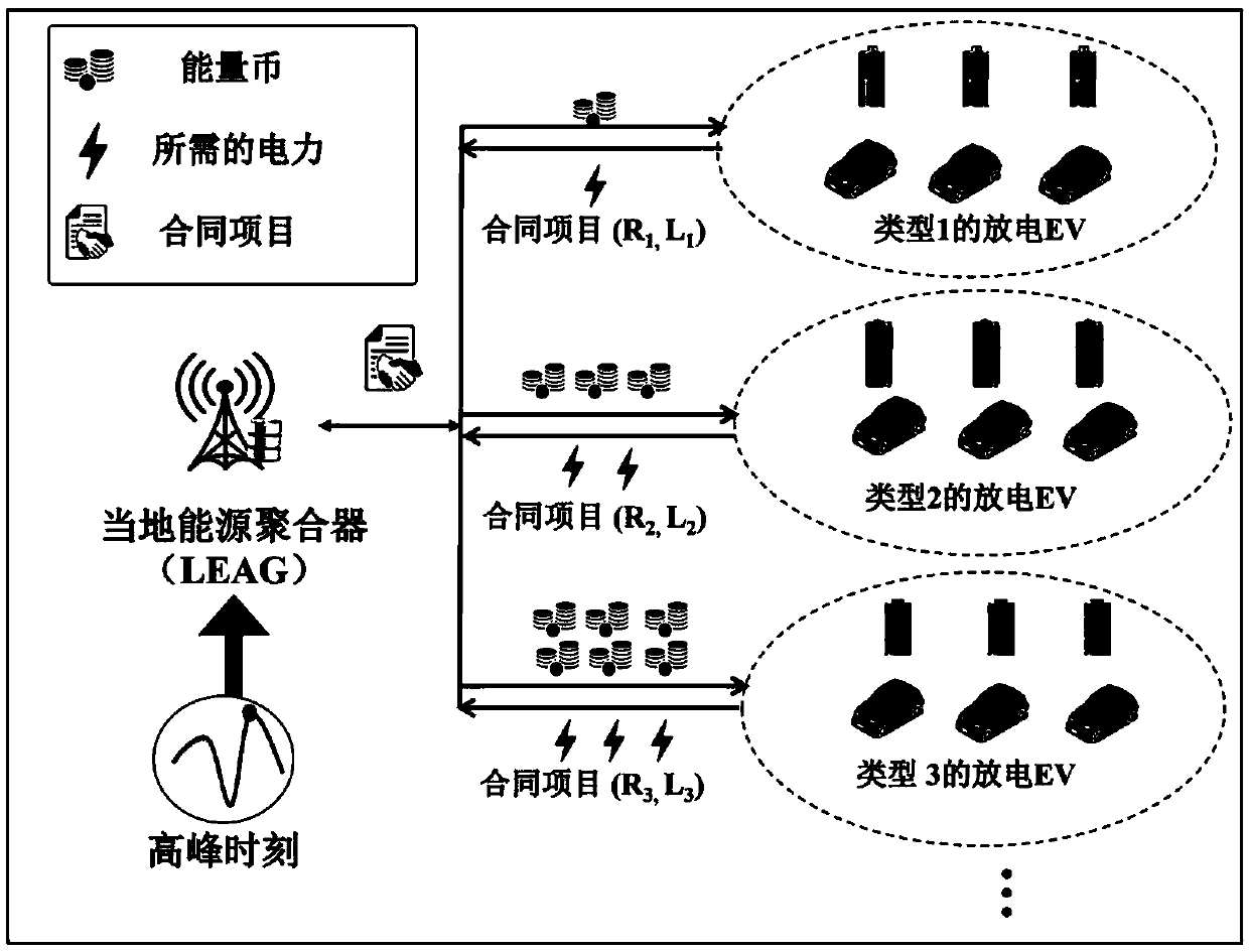 Electric vehicle charging incentive mechanism based on block chain and machine learning