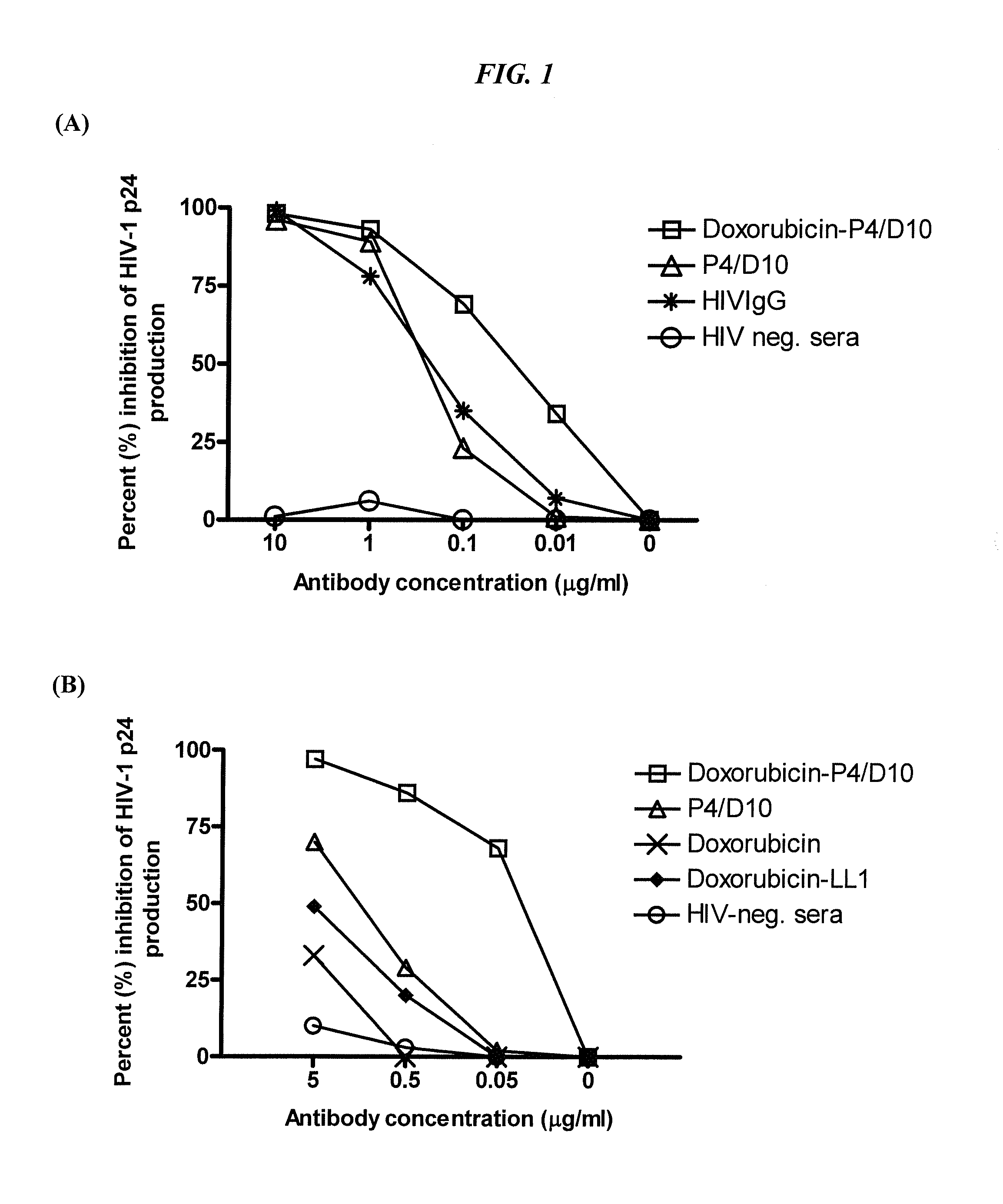 Dock-and-Lock (DNL) Constructs for Human Immunodeficiency Virus (HIV) Therapy