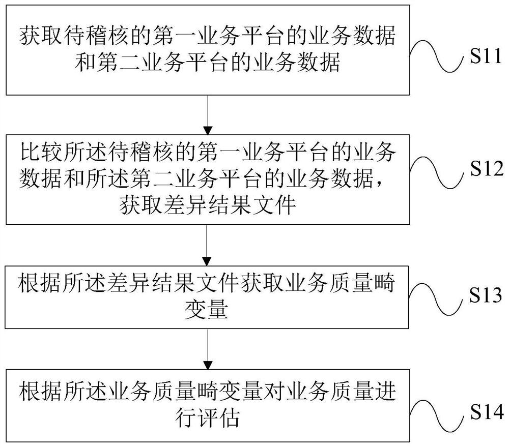 A business quality assessment method and device based on data audit