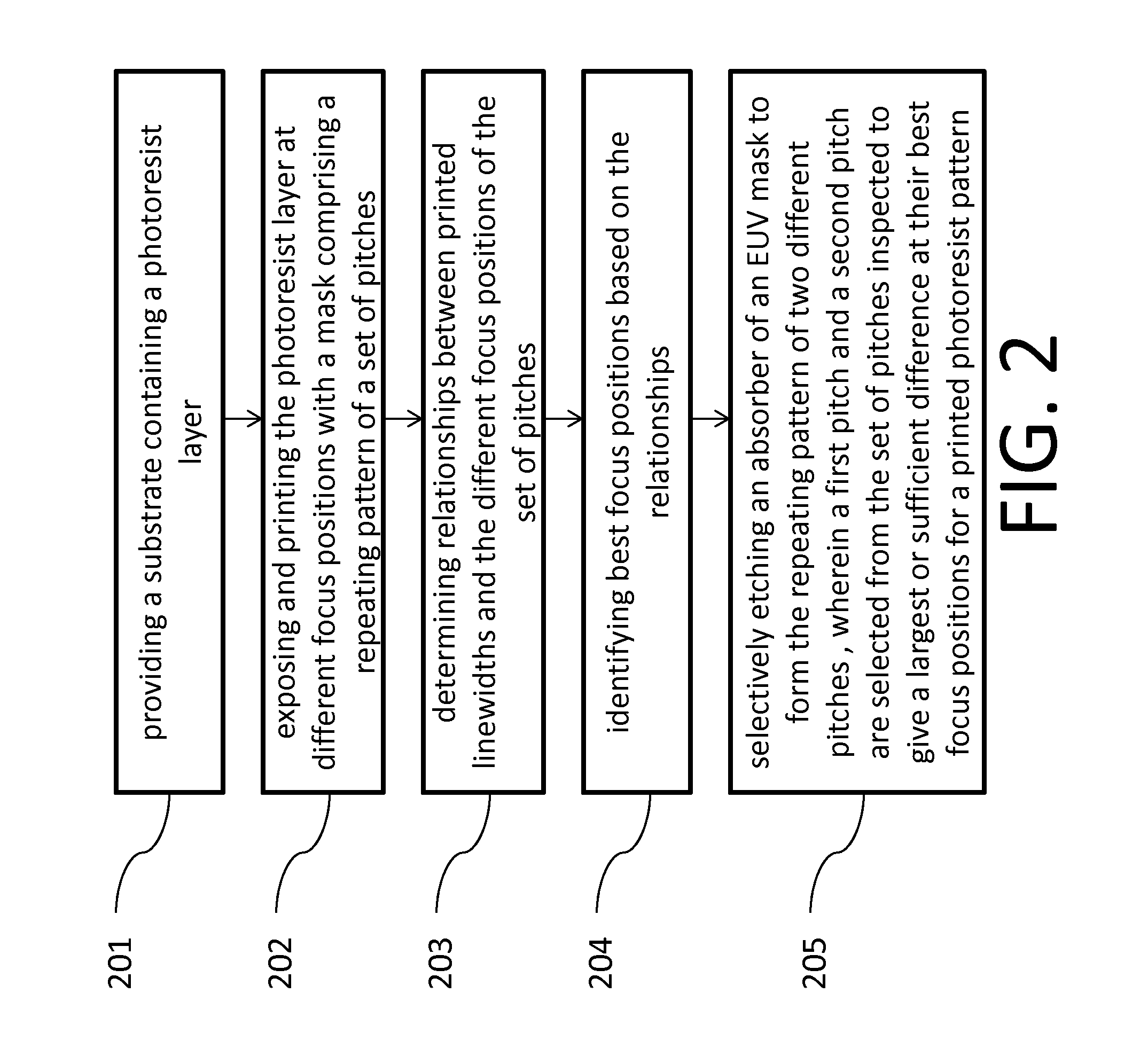 Method for monitoring focus in EUV lithography