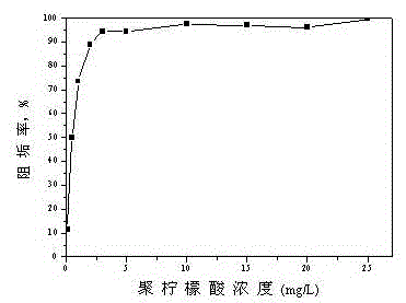 Scale inhibitor used for inhibiting formation of calcium sulfate scale and preparation method thereof