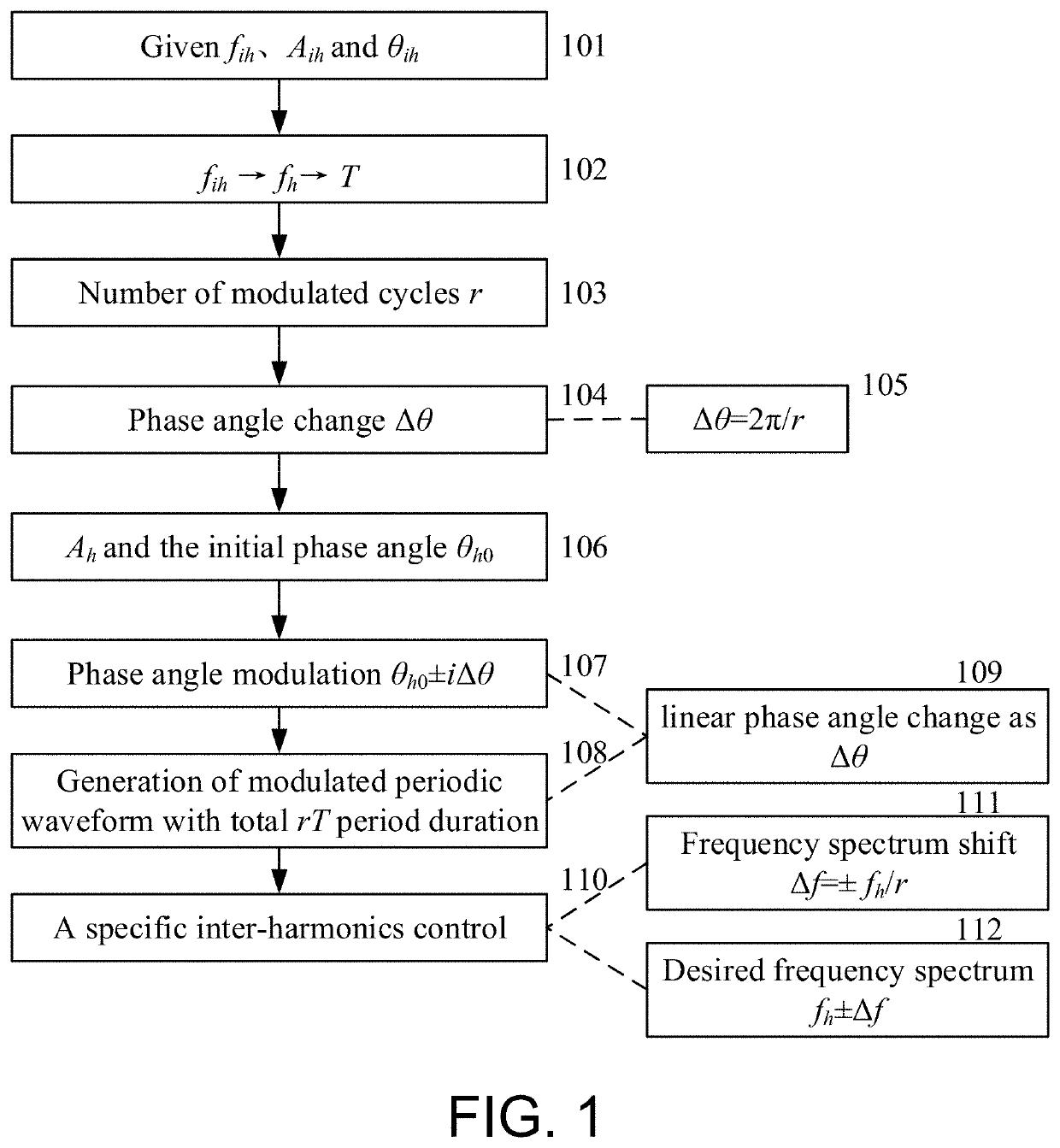 Generalized pulse width modulation technique for specific inter-harmonics control of the inverters