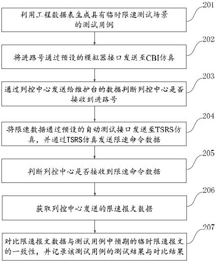 Automatic test method and device for temporary speed limit message of train control center