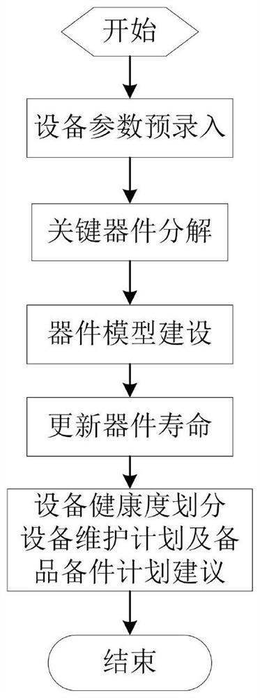 A method and device for life prediction of marine electrical equipment based on key components