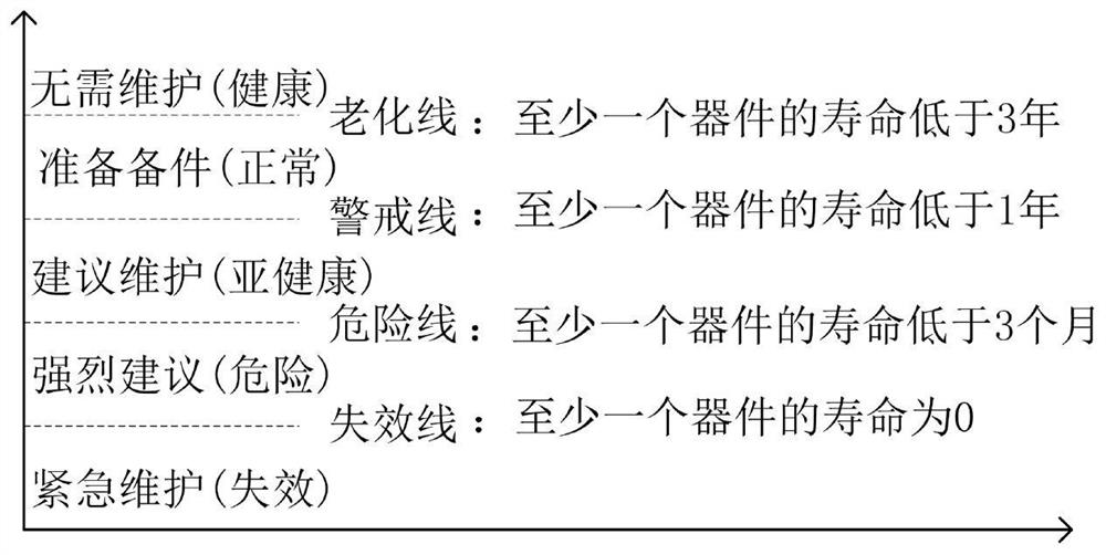 A method and device for life prediction of marine electrical equipment based on key components