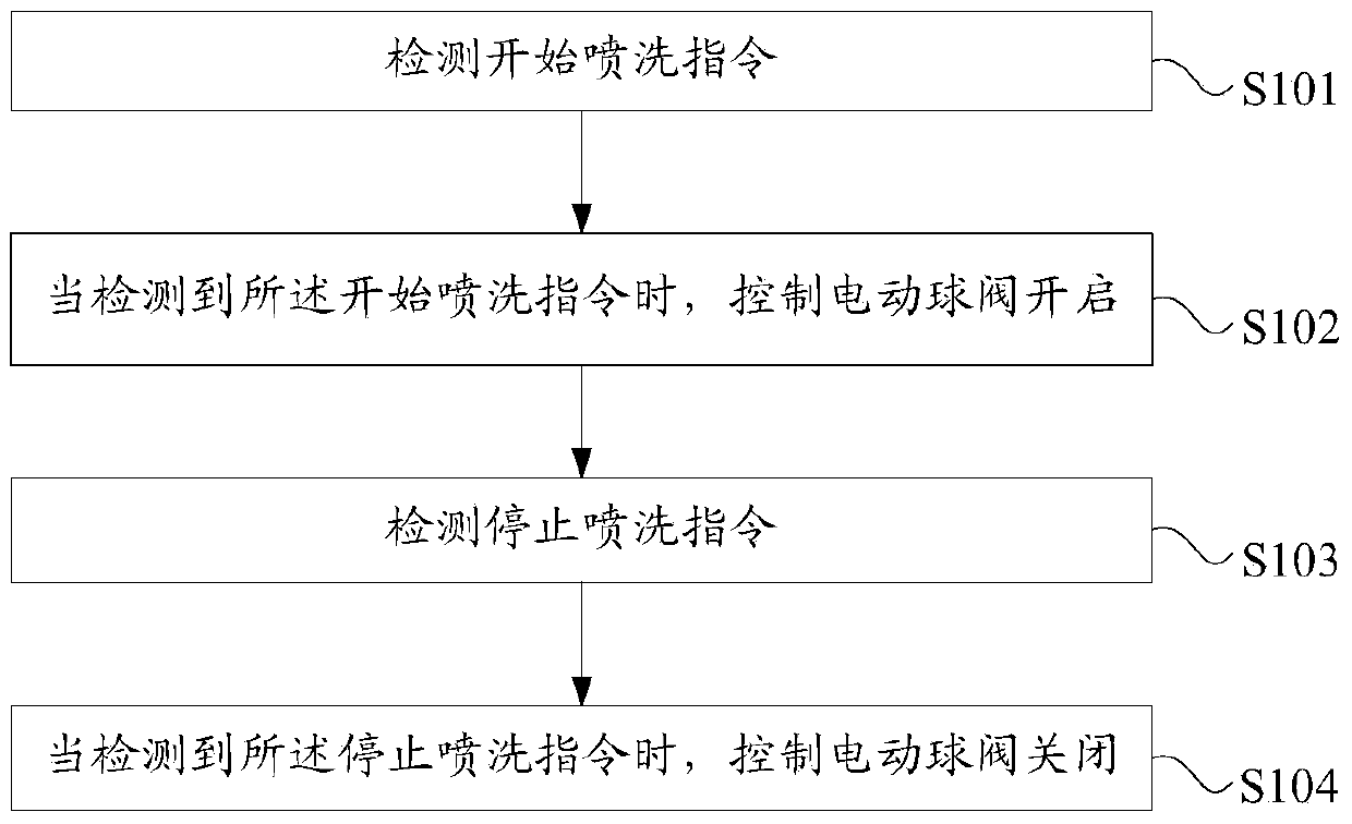 Spray cleaning method and system of underground mining vehicle