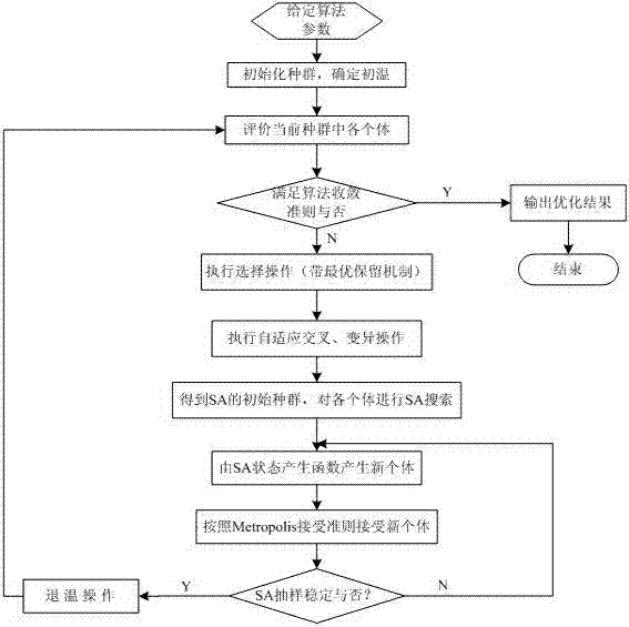 Adaptive genetic annealing calculation method for solving zero-one knapsack problem