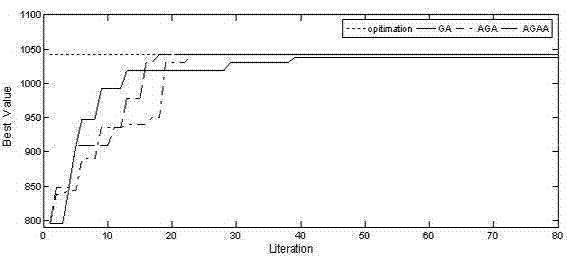 Adaptive genetic annealing calculation method for solving zero-one knapsack problem