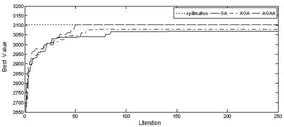 Adaptive genetic annealing calculation method for solving zero-one knapsack problem