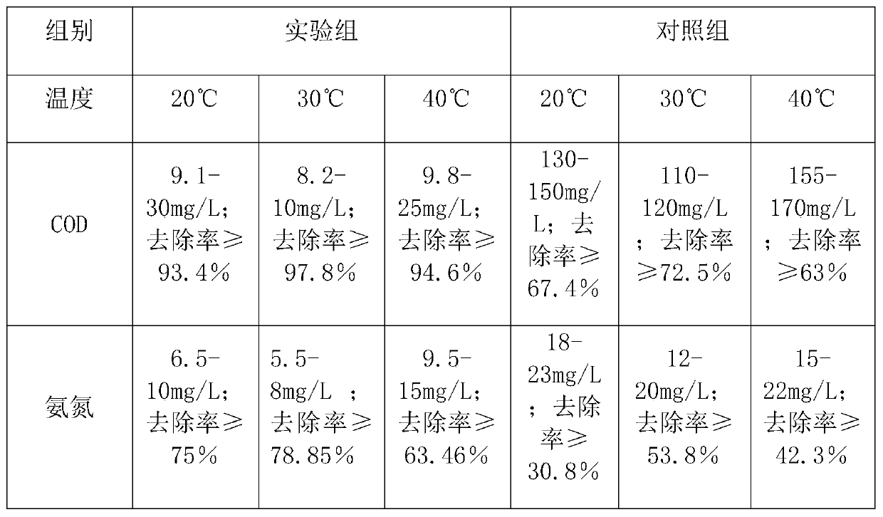 Method for treating rural domestic sewage by utilizing water supply sludge