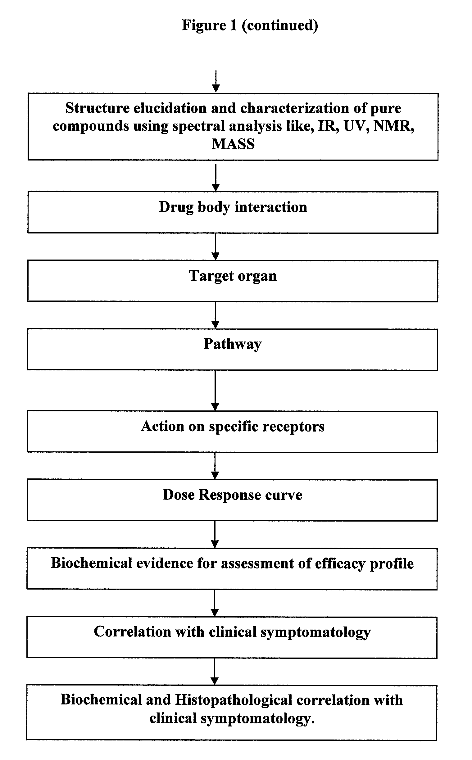 Herbal formulation advocated for the prevention and management of coronary heart disease