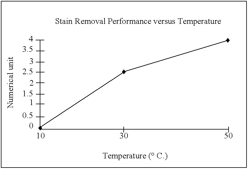 Method of stain removal from garments worn on the body