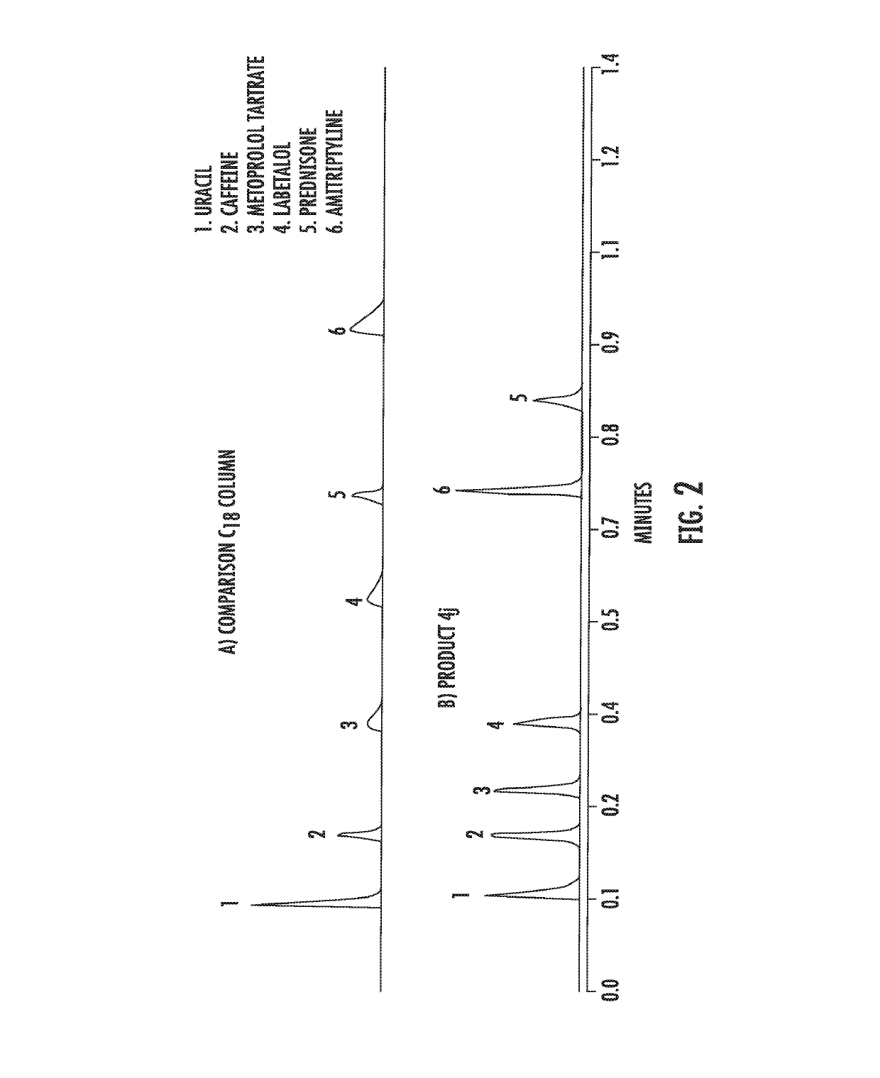 High purity chromatographic materials comprising an ionizable modifier for retention of acidic analytes