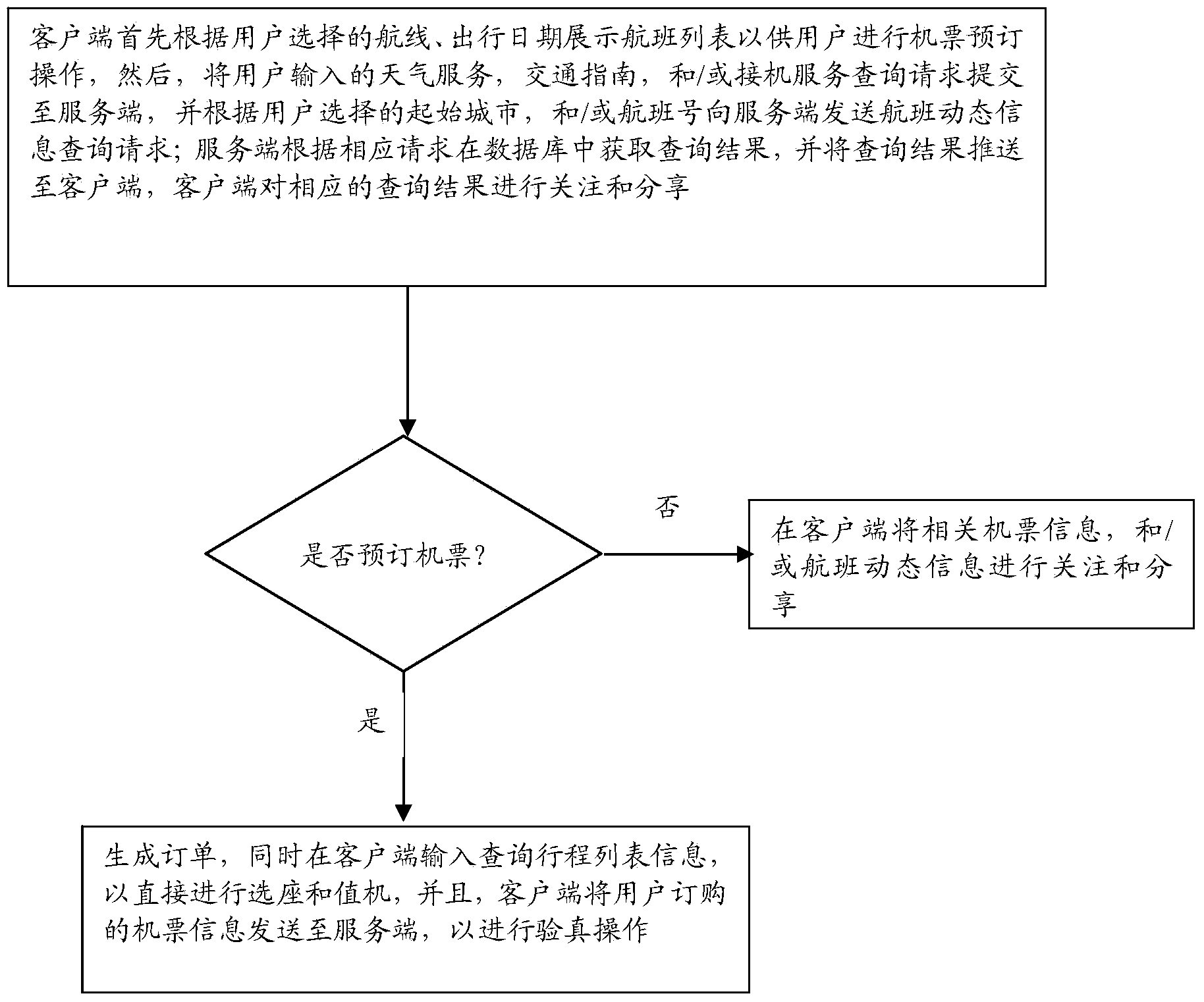 Flight ticket booking and flight information inquiry method and system based on mobile internet