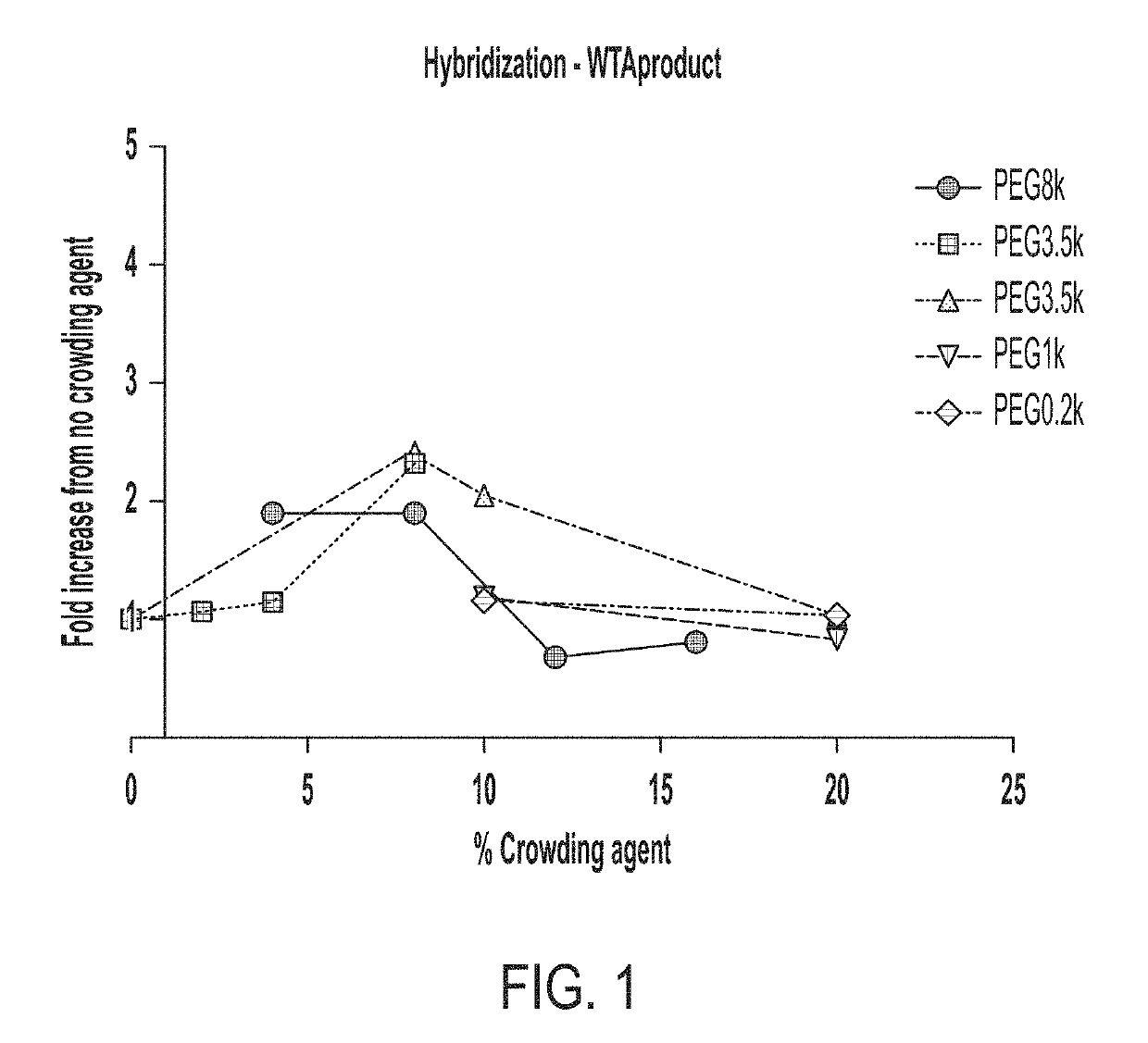 Single cell analyses