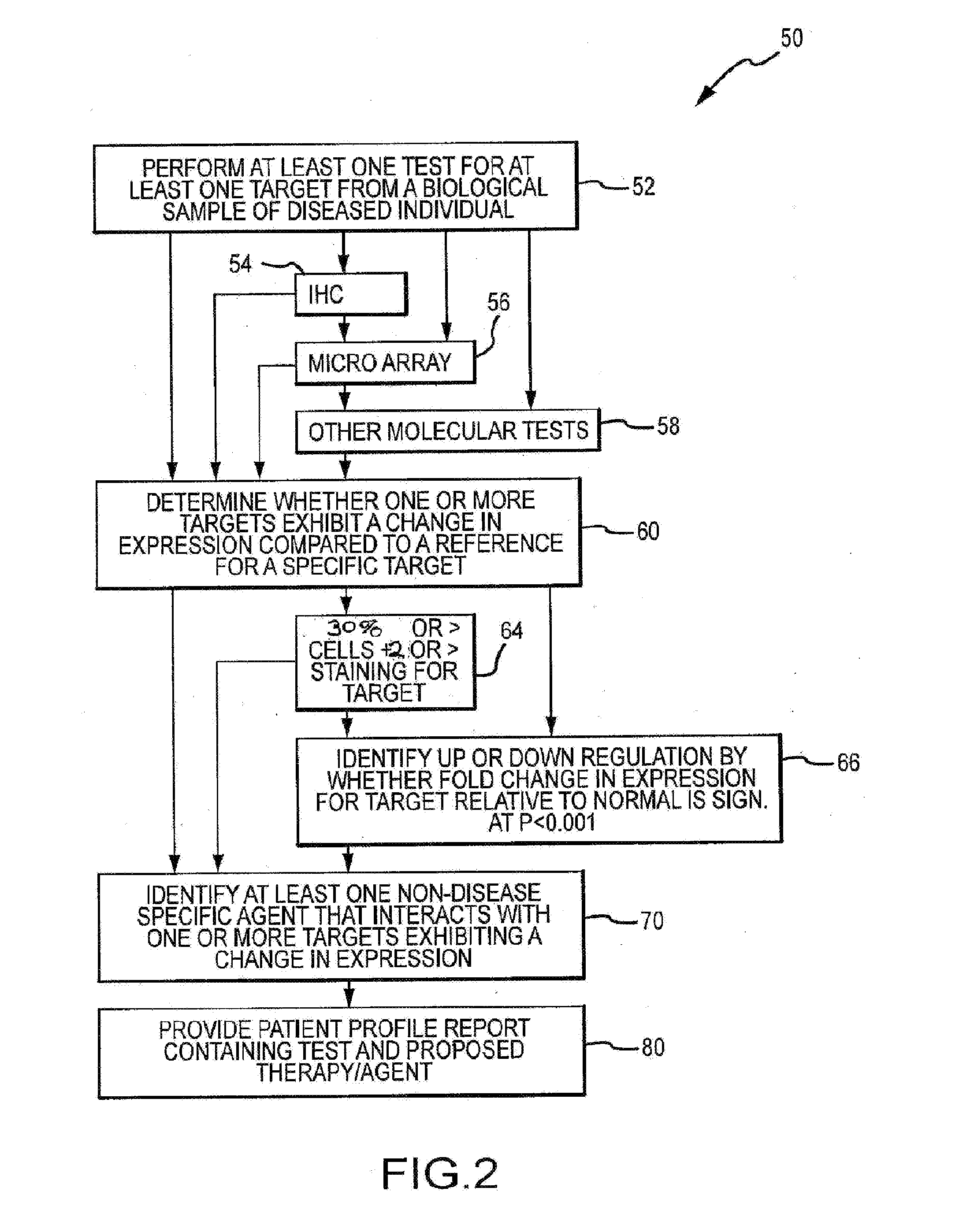 Molecular profiling for cancer