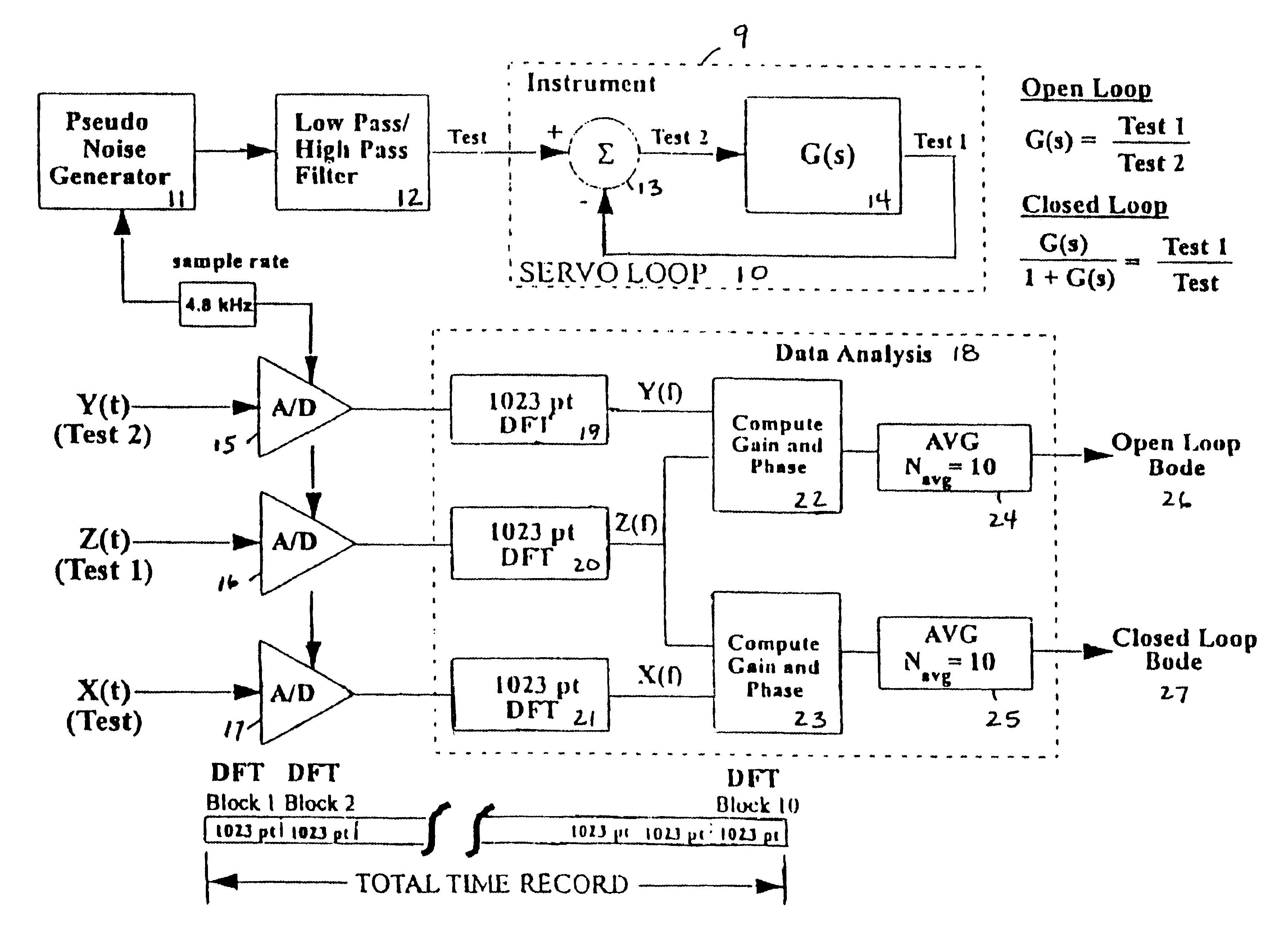 Simultaneous rapid open and closed loop bode plot measurement using a binary pseudo-random sequence