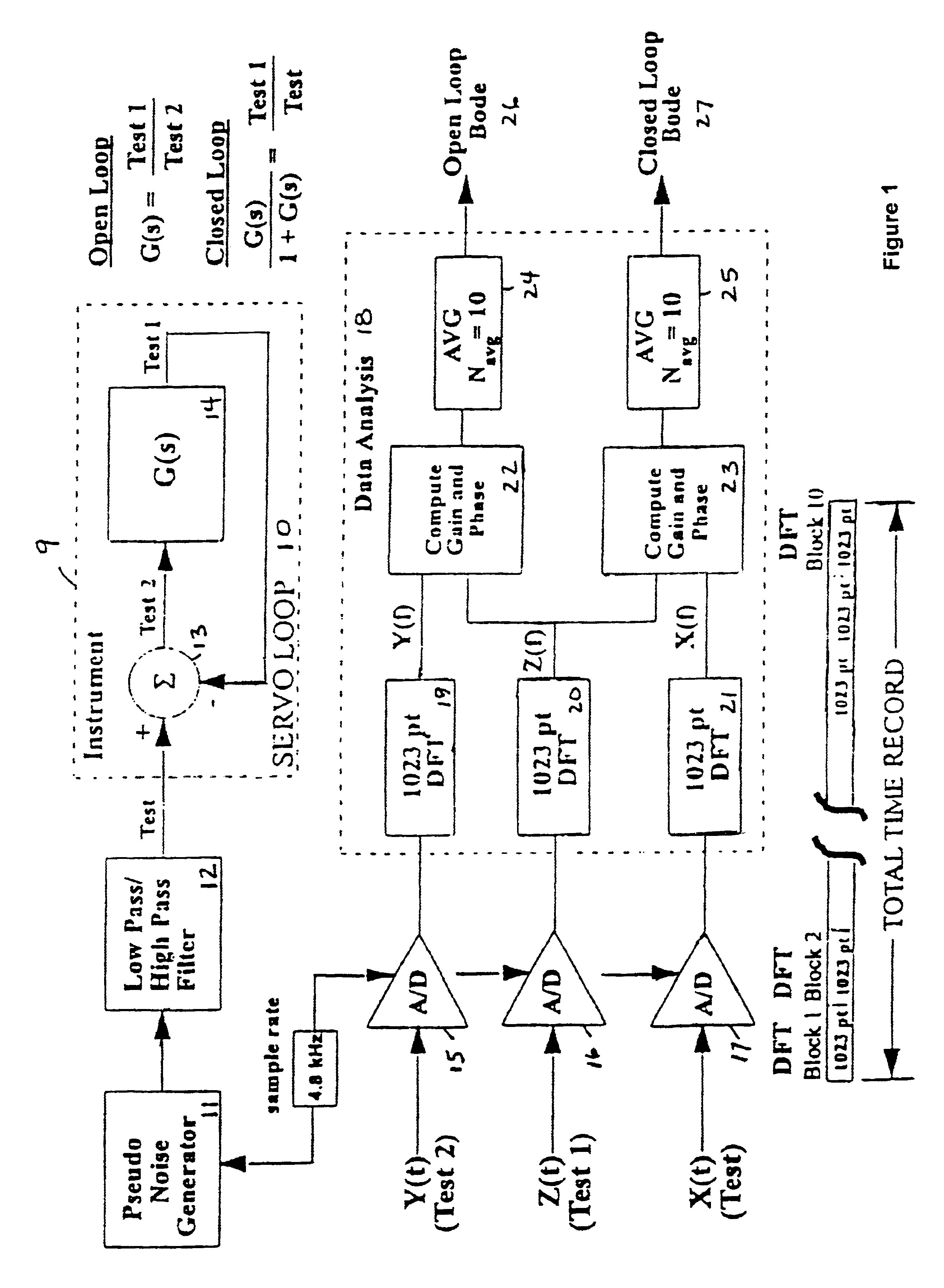 Simultaneous rapid open and closed loop bode plot measurement using a binary pseudo-random sequence