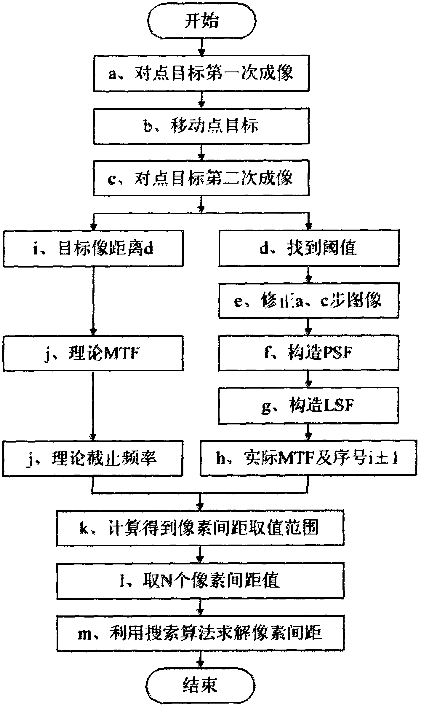 Method and device for measuring pixel pitch of image sensor based on point-target image splicing technology