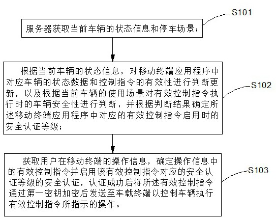 A vehicle security control method and server