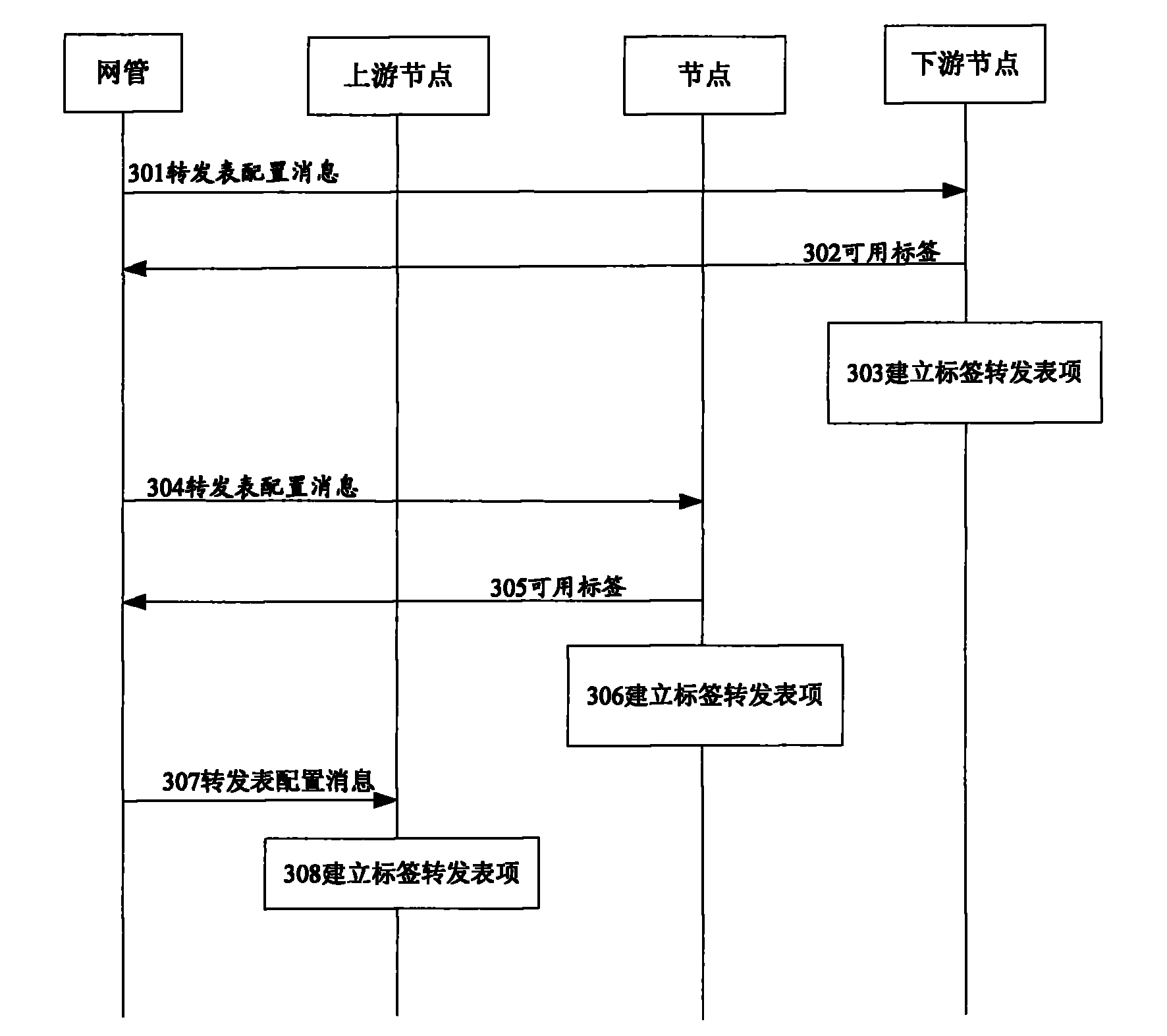 Method for creating label forwarding table, node equipment and system