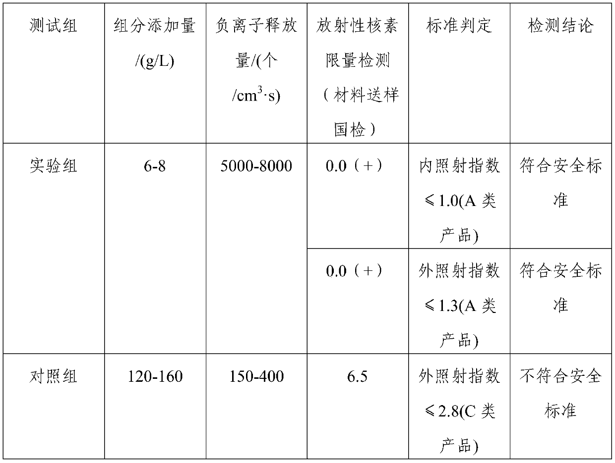 Negative ion induced powder, composition containing same and coating partner