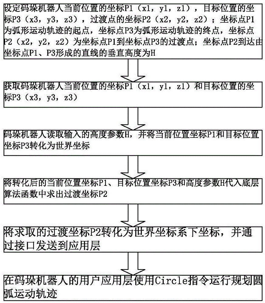 An Algorithm of Arc Movement Trajectory for Palletizing Robot