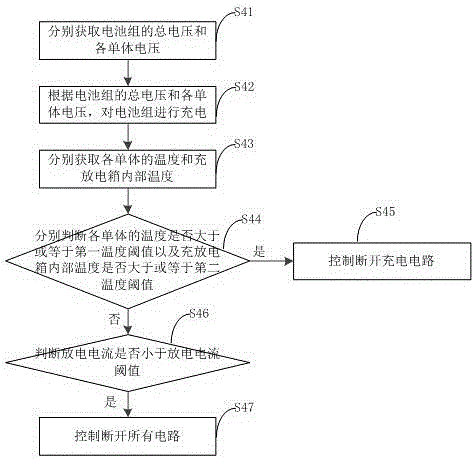 Charging-discharging control method and device of battery pack and balanced charging and discharging box