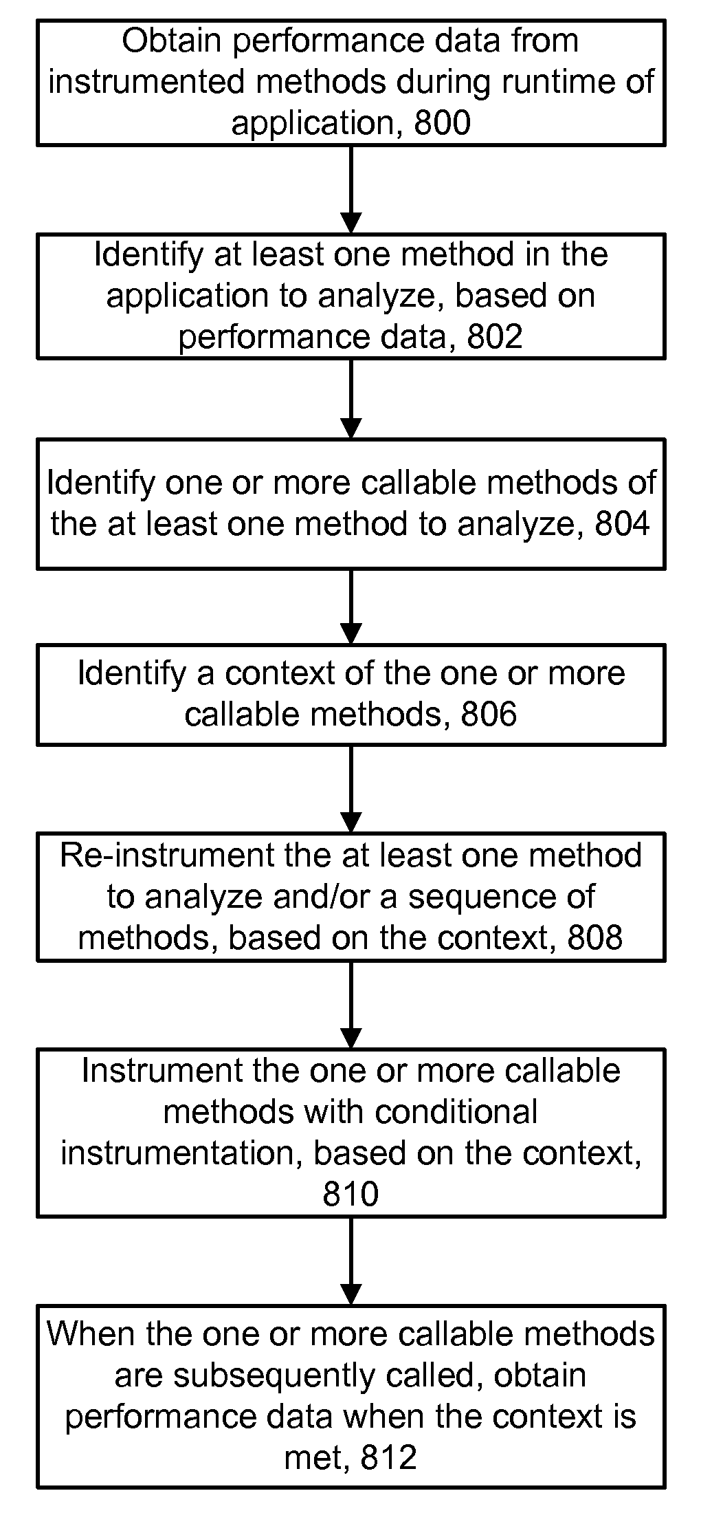 Conditional dynamic instrumentation of software in a specified transaction context