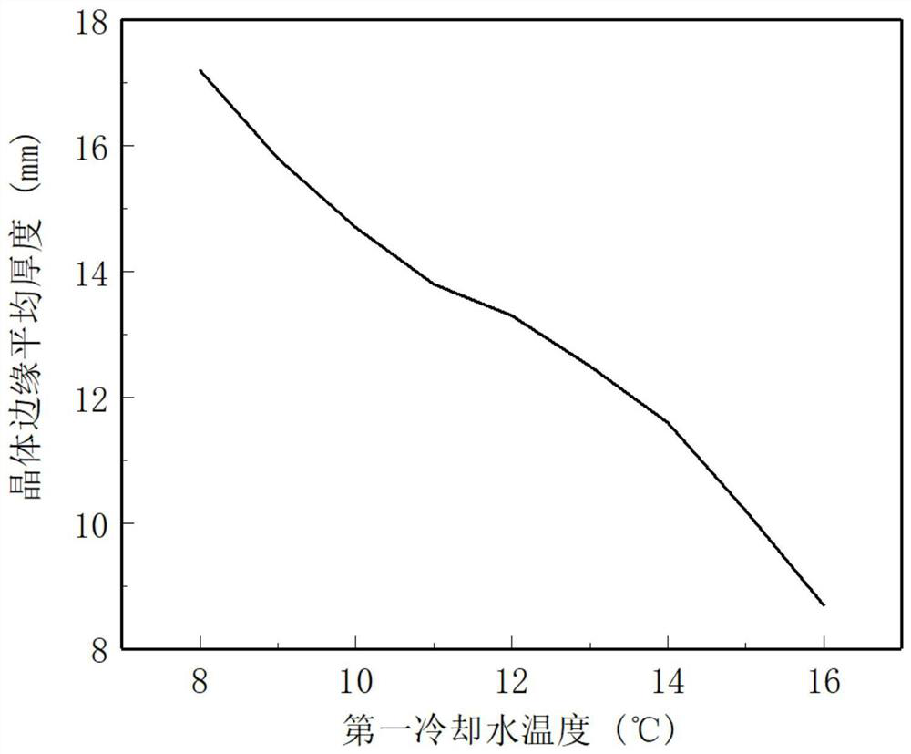 A kind of high-quality silicon carbide crystal and its growth method and device