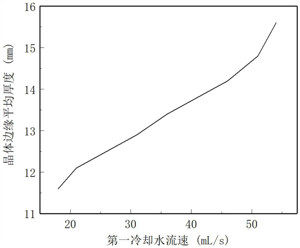 A kind of high-quality silicon carbide crystal and its growth method and device