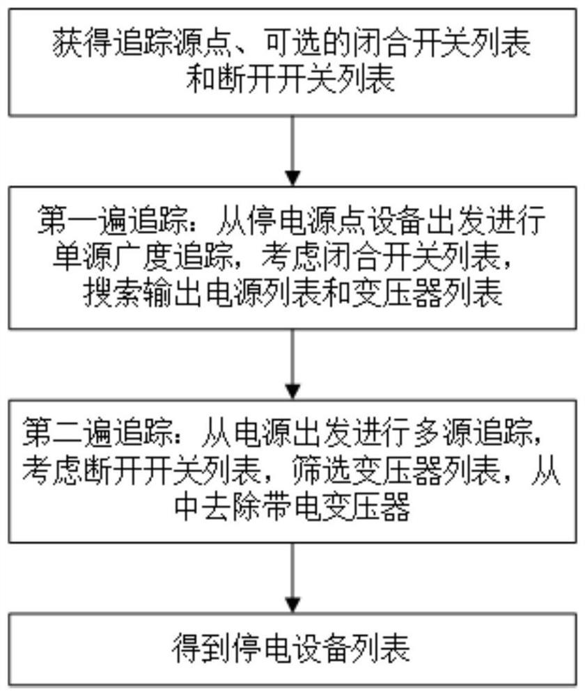 Method and system for power outage simulation analysis of distribution network based on equipment topology