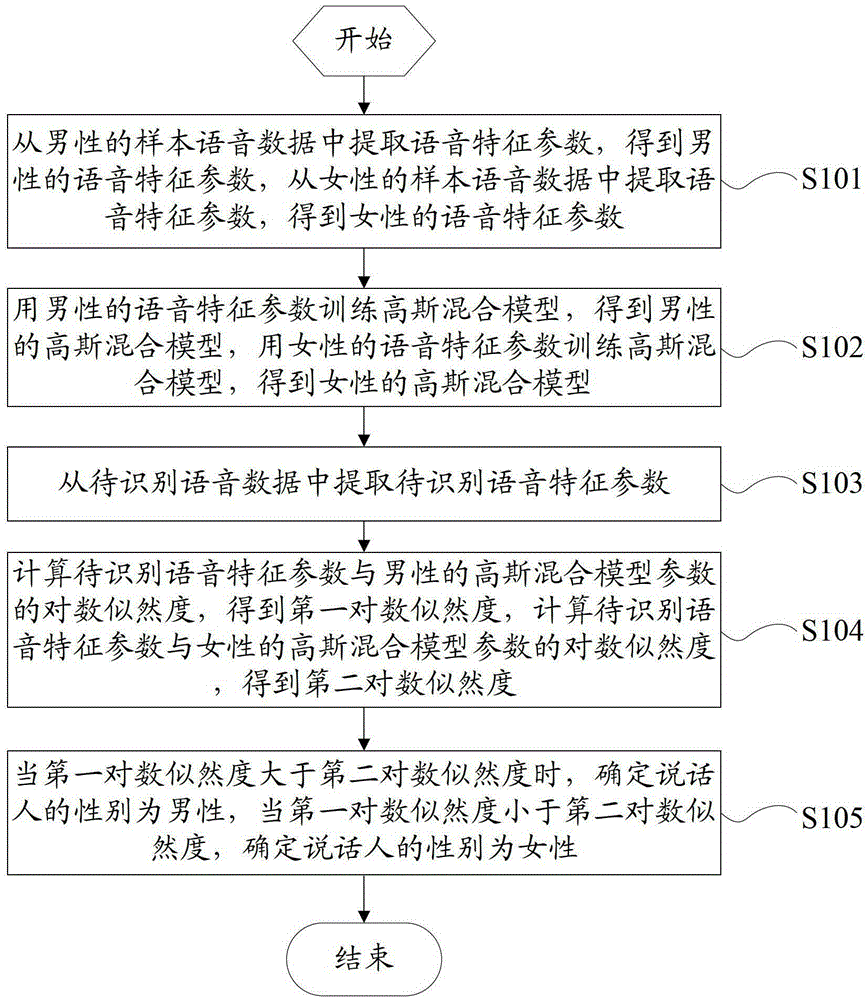 A voice information recognition method and system