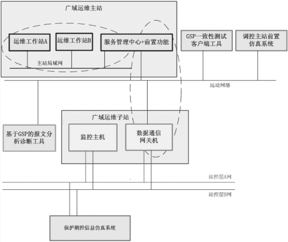 Substation automation wide-area operation and maintenance interoperability testing system and method