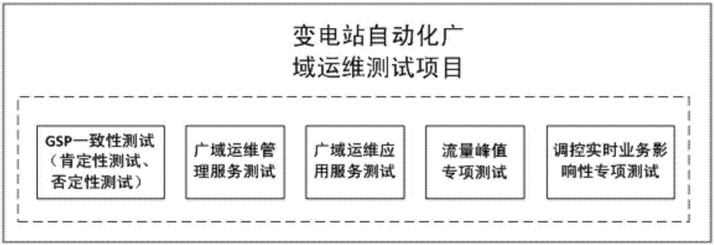 Substation automation wide-area operation and maintenance interoperability testing system and method