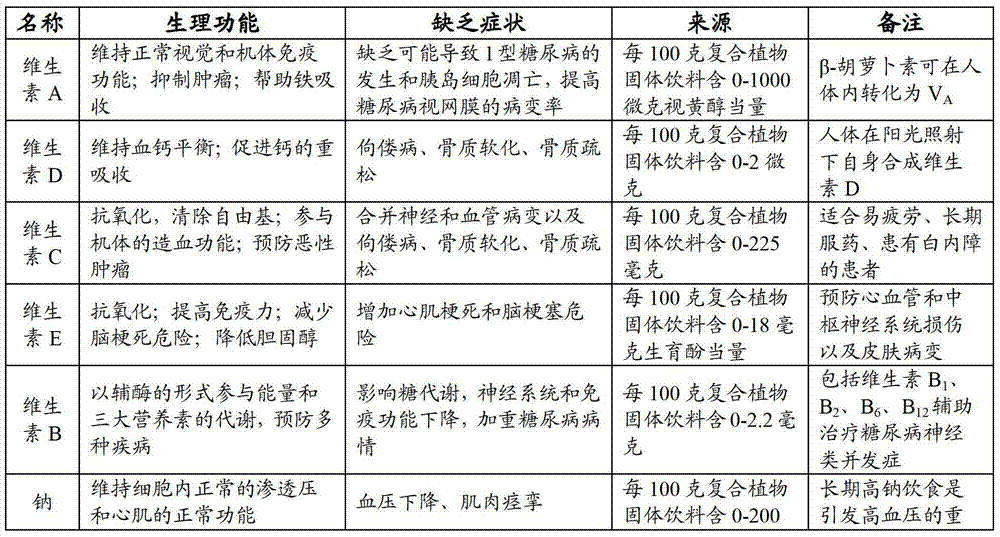 Composite plant solid drink suitable for diabetic patients