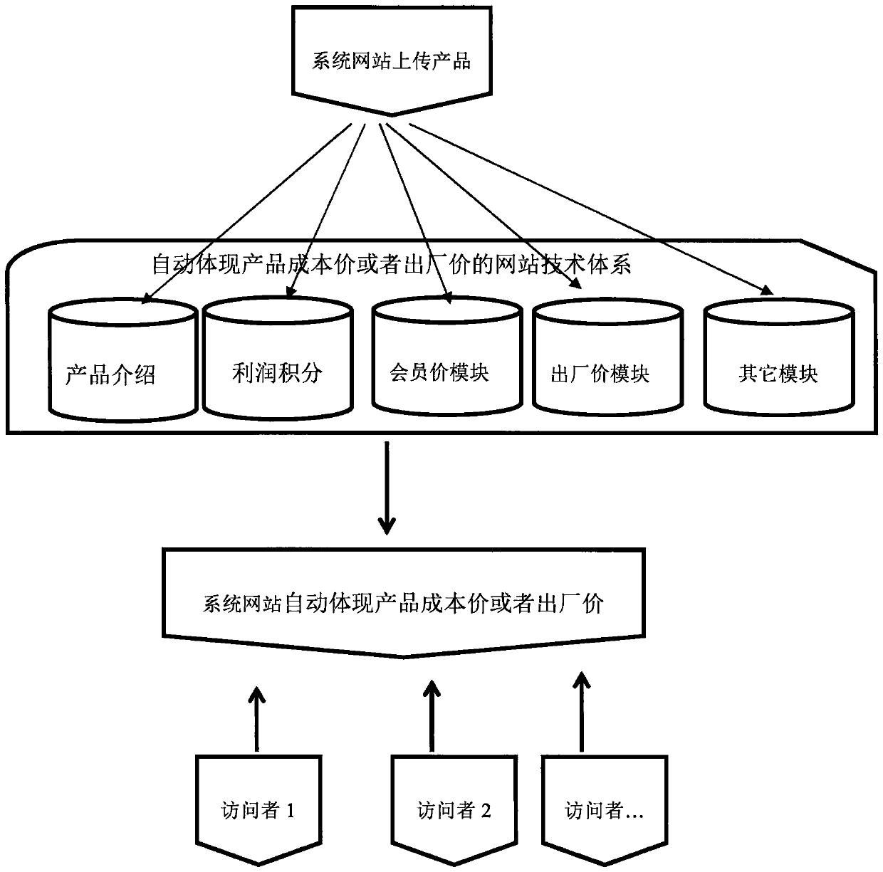 Website technical method for automatically reflecting product cost price or factory price