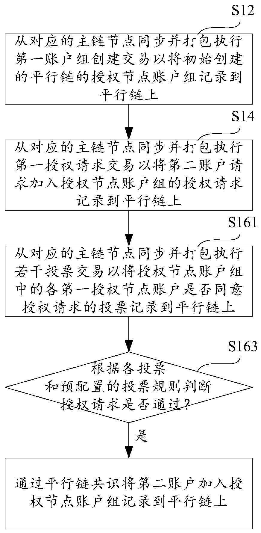 Parallel chain authorization node configuration method and device and storage medium