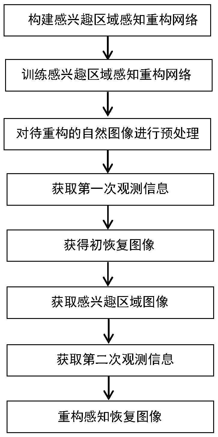 A region-of-interest compressed sensing image reconstruction method based on deep learning