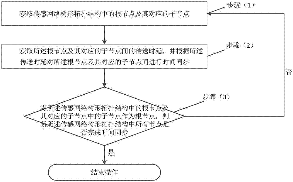 Method and device for time synchronization of wireless sensor network